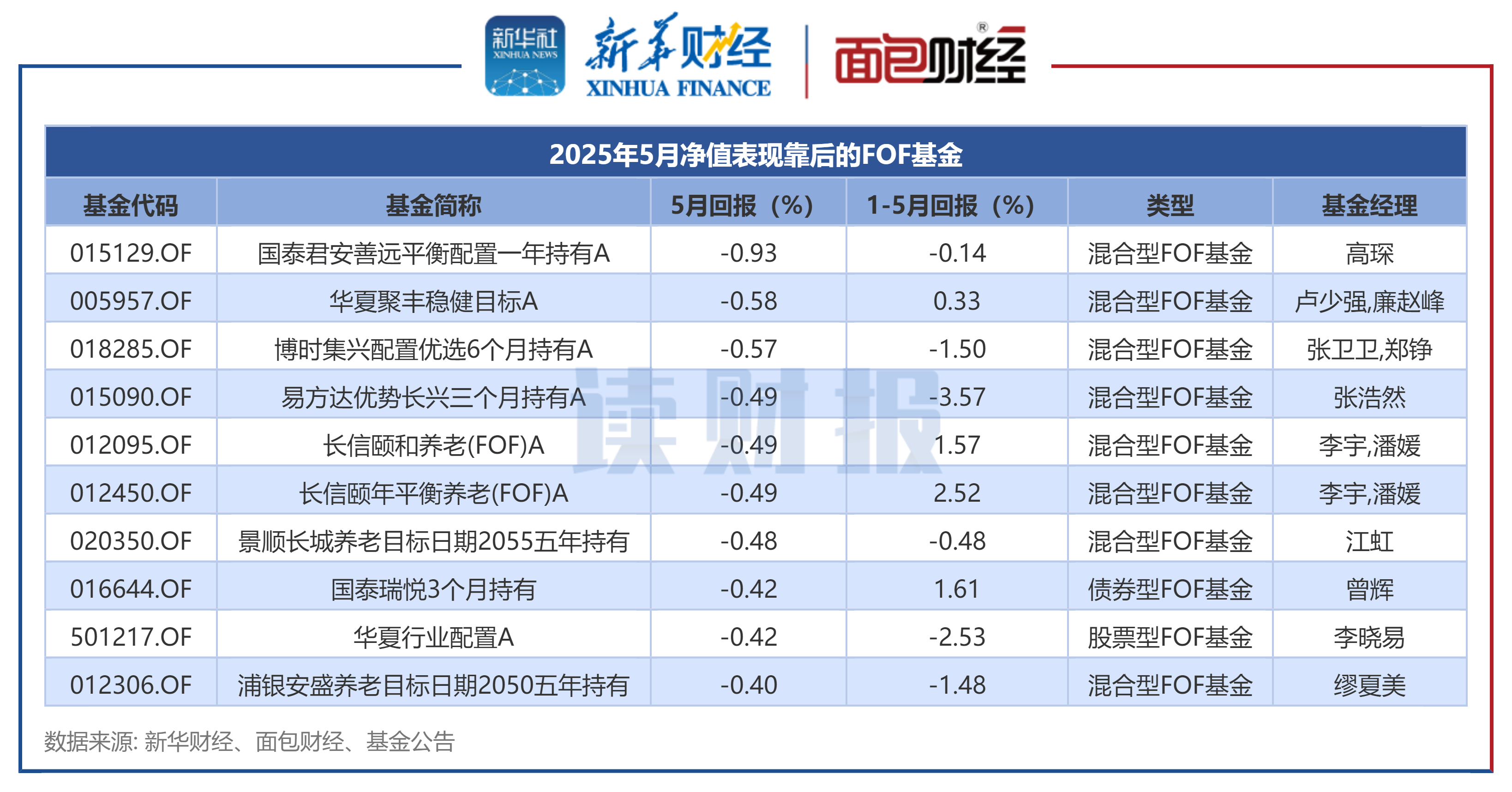逆袭！创十年新高 这类基金表现亮眼