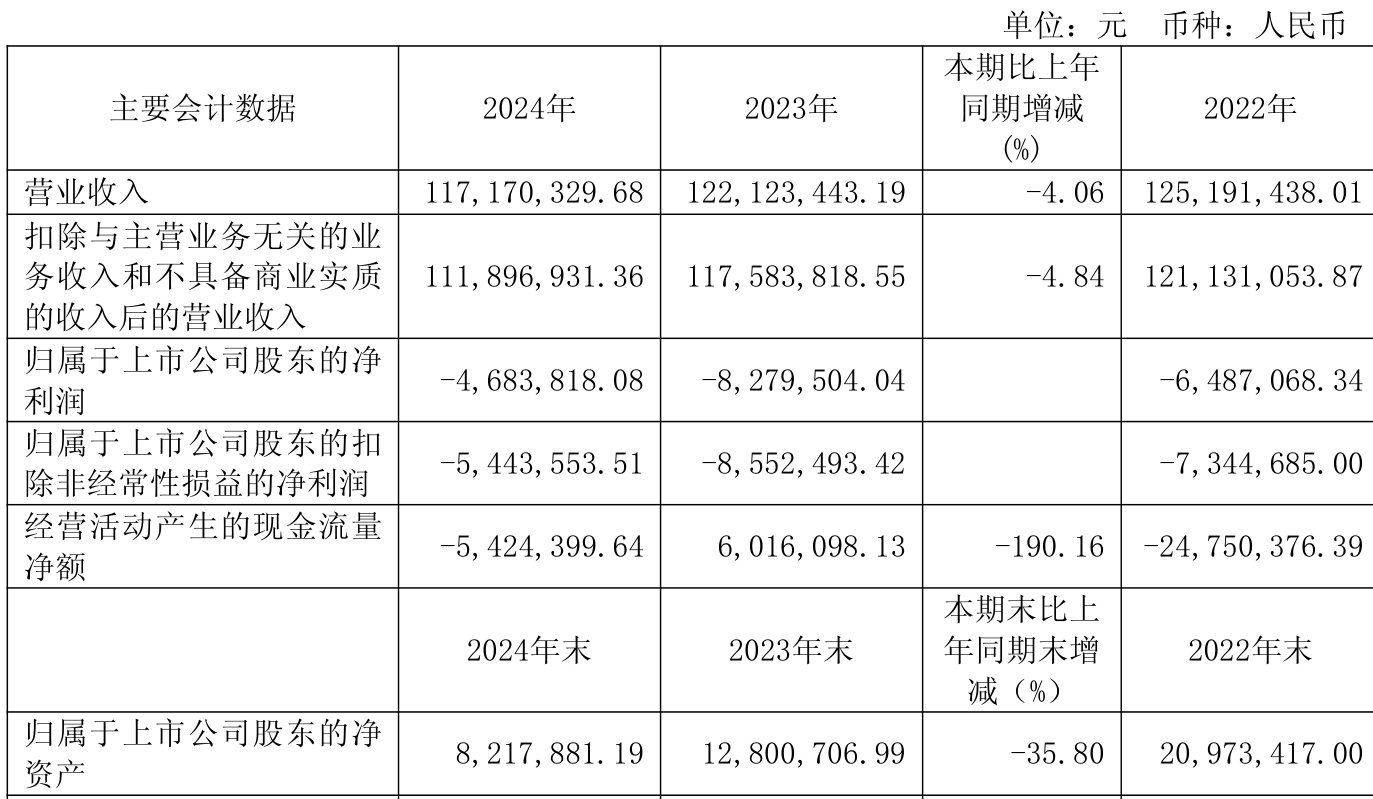 华通金租2024年营业净收入同比增长14% 净利同比增长15%