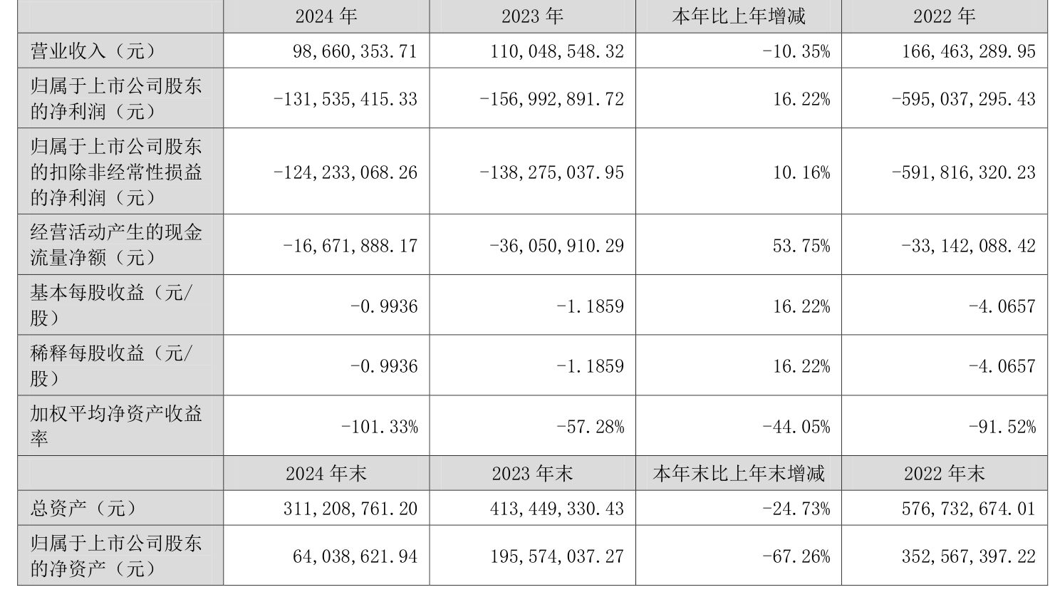 华通金租2024年营业净收入同比增长14% 净利同比增长15%