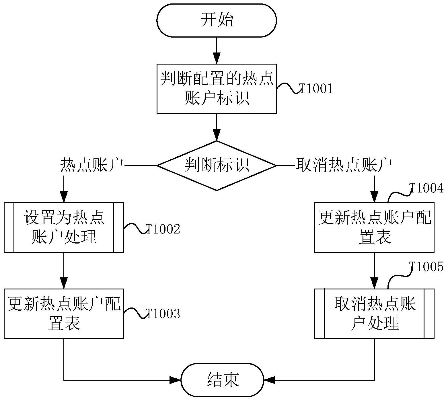 建设银行获得发明专利授权：“一种解决支付热点账户问题的方法及装置、电子设备”