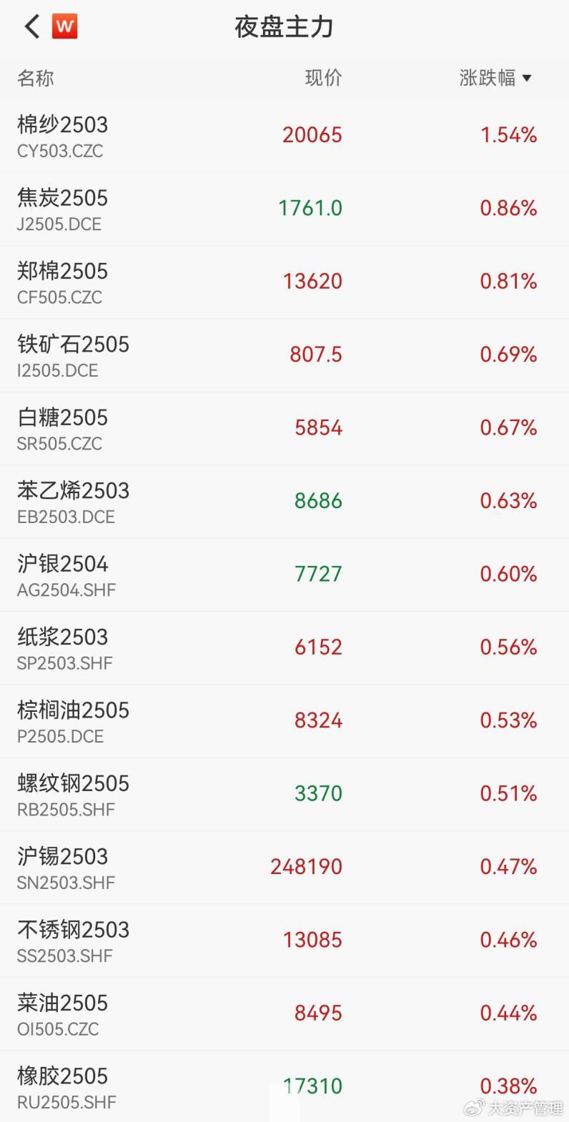国债期货收盘多数下跌，30年期主力合约跌0.31%