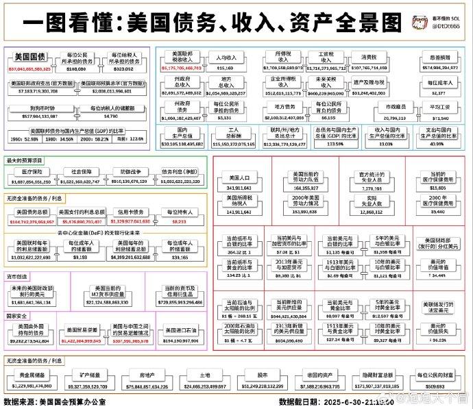 史上首次！美国国债规模突破37万亿美元 特朗普又要坐不住了？