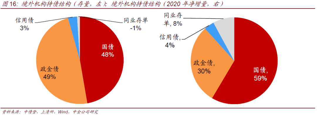 外资布局中国债市多偏向中长期配置