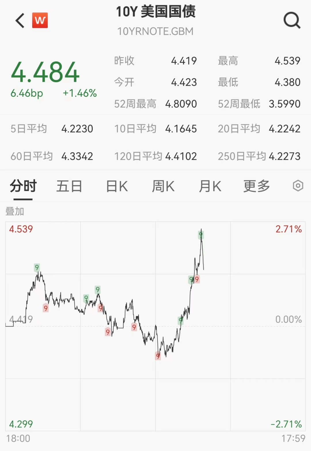 美债收益率集体下跌，10年期美债收益率跌6个基点