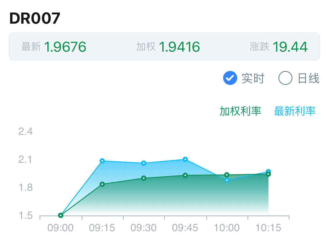 招商宏观:此期金融数据的披露 更加坚定看多债市