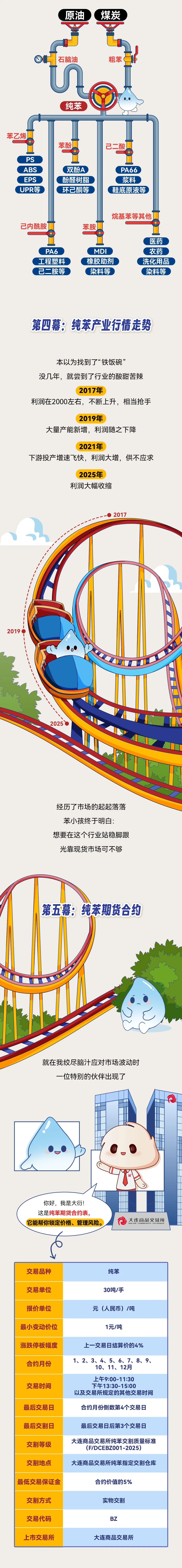 纯苯期货和期权今日在大商所挂牌上市