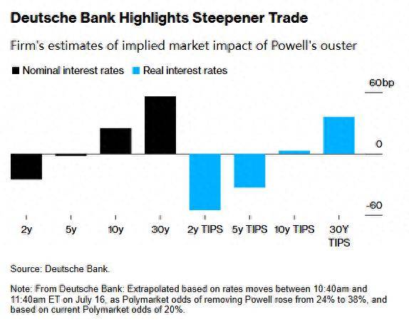 欧债收益率集体上涨，英国10年期国债收益率涨5个基点