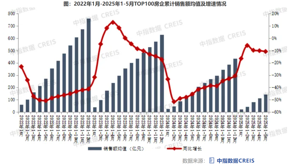 上半年土地市场延续分化 房企拿地进一步聚焦核心城市