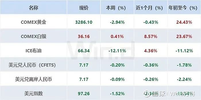 股牛强压债市寻顶1.99%，机构建议防守等待反攻，关税警报暂时解除 | 债圈大家说（周刊）