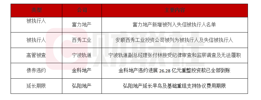 债市公告精选 | 港资房企路劲：预计上半年股东应占亏损19-21亿港元
