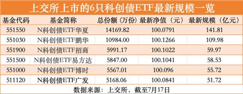 超1.3万亿！今年以来科创债发行数据一览