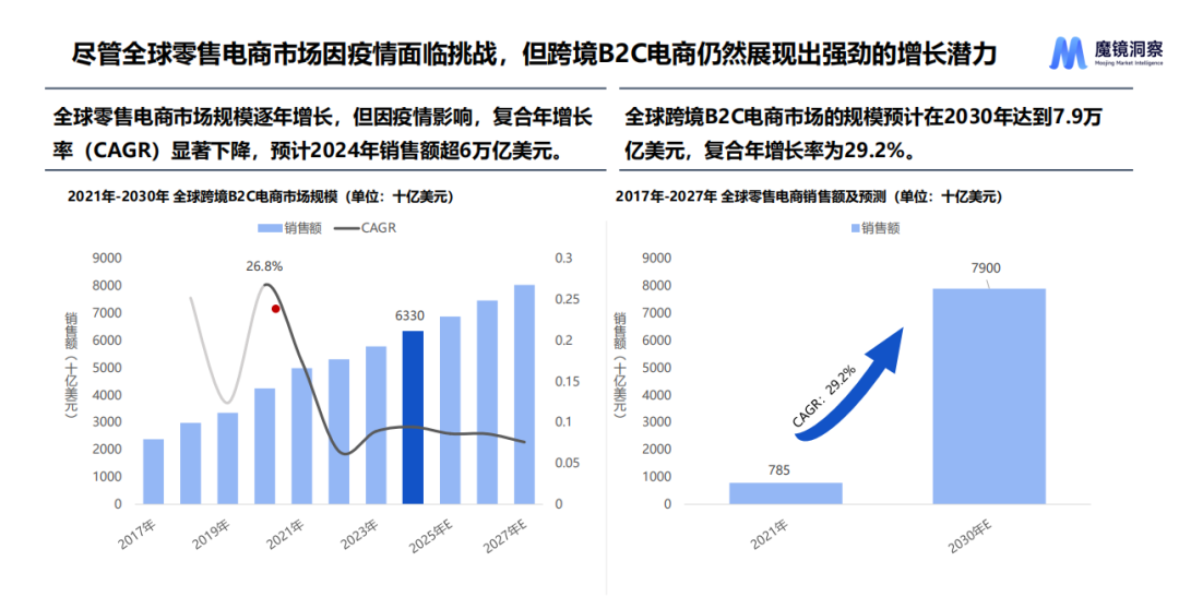 海关总署:上半年我国跨境电商进出口约1.32万亿元 同比增长5.7%