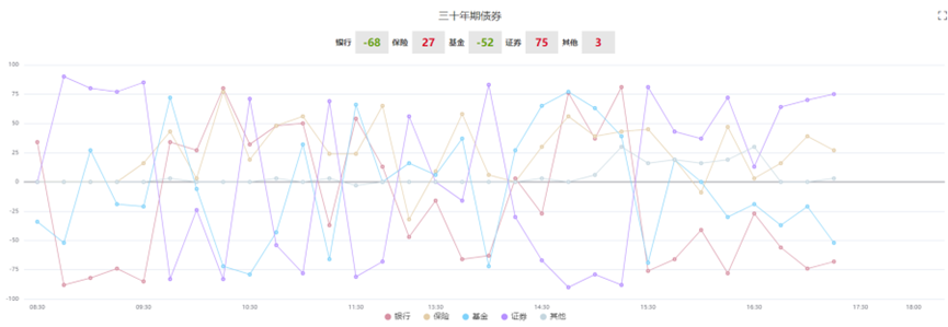 “股债跷跷板”效应再现 债市交易逻辑或已切换