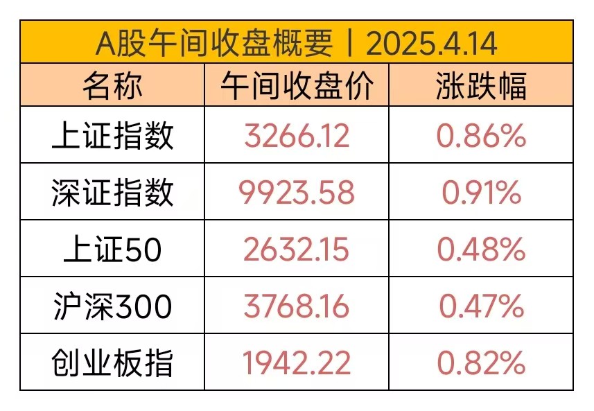 中证转债指数午盘上涨0.75%