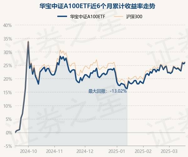 中证转债指数收涨0.42%，297只可转债收涨