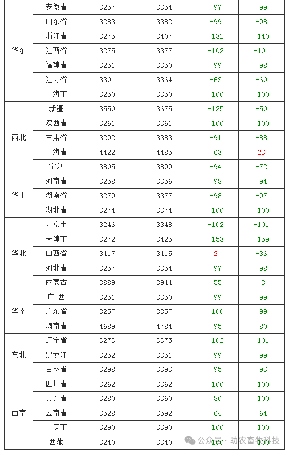 三大猪企一季度同比均实现扭亏为盈,营收同比均实现增长