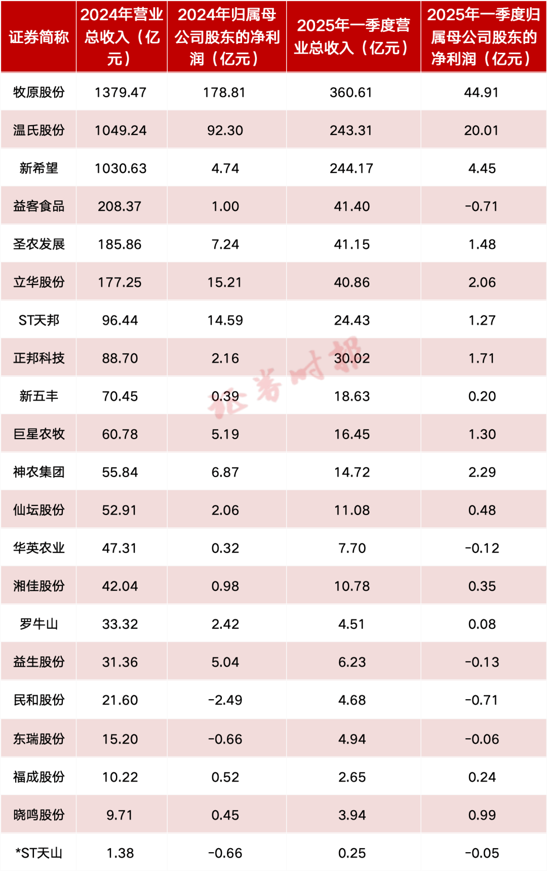 三大猪企一季度同比均实现扭亏为盈,营收同比均实现增长