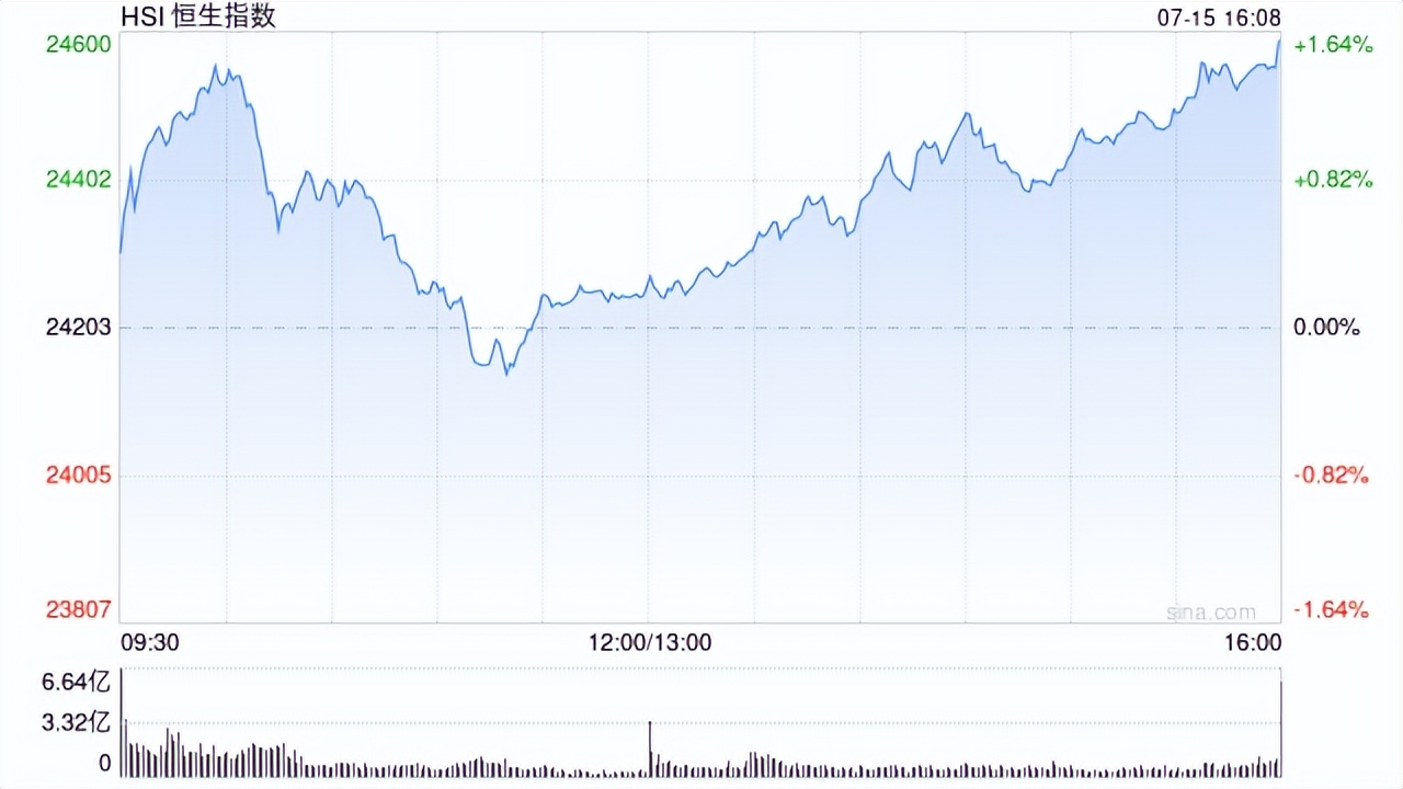 马7月财政收入超预期