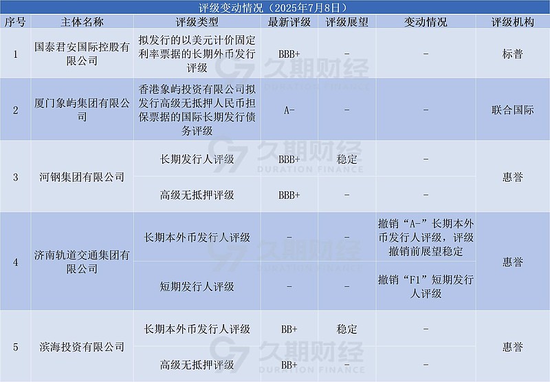 中资离岸债风控周报（8月18日至22日 ）：一级市场发行回暖 二级市场多数上行