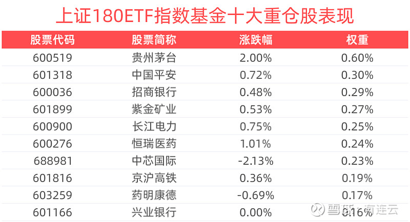 兴业上证180ETF（530680）上市半日成交额突破一亿元