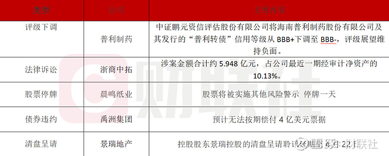 债市公告精选 | 时代控股未能偿还到期债务86.87亿;旭辉控股上半年净亏损63.6亿