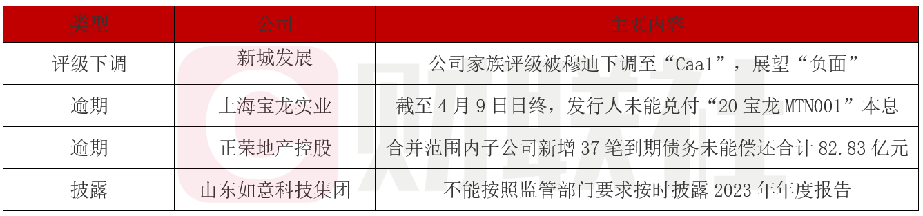债市公告精选 | 时代控股未能偿还到期债务86.87亿;旭辉控股上半年净亏损63.6亿