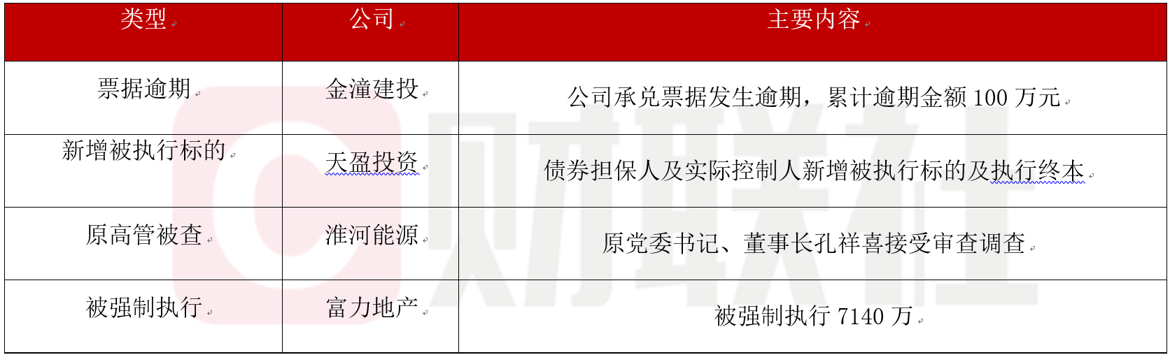 债市公告精选 | 禹洲集团预计上半年净亏损超70亿;新光控股公布违约进展