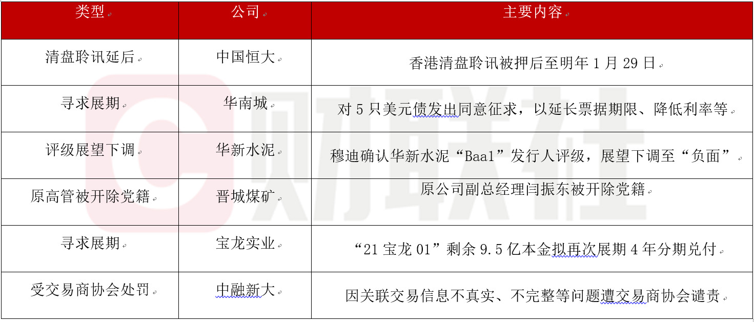 债市公告精选 | 禹洲集团预计上半年净亏损超70亿;新光控股公布违约进展