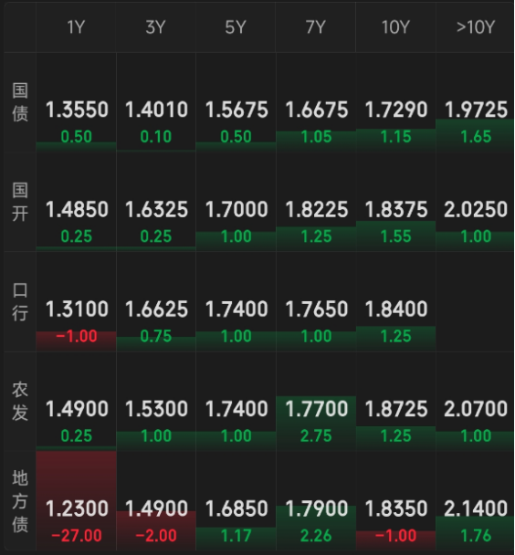 债市收盘|沪指冲高回落,债市企稳回升