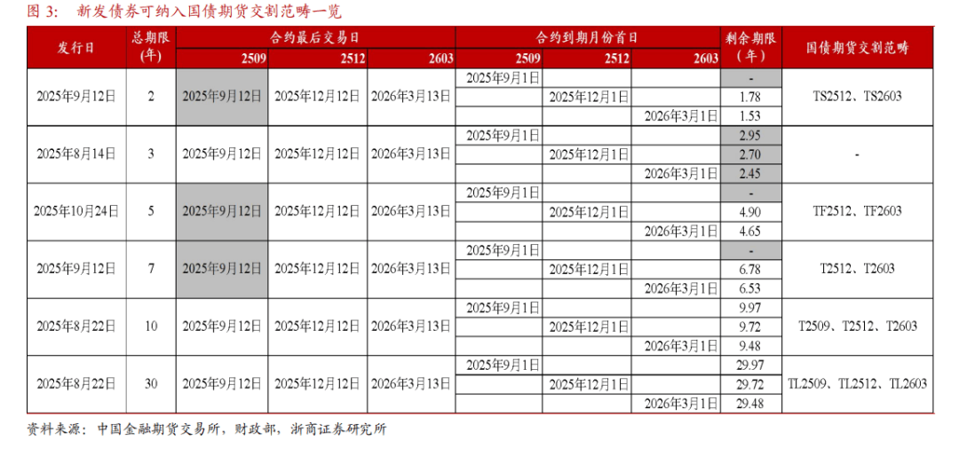 中金所:增加30年期国债期货合约可交割国债