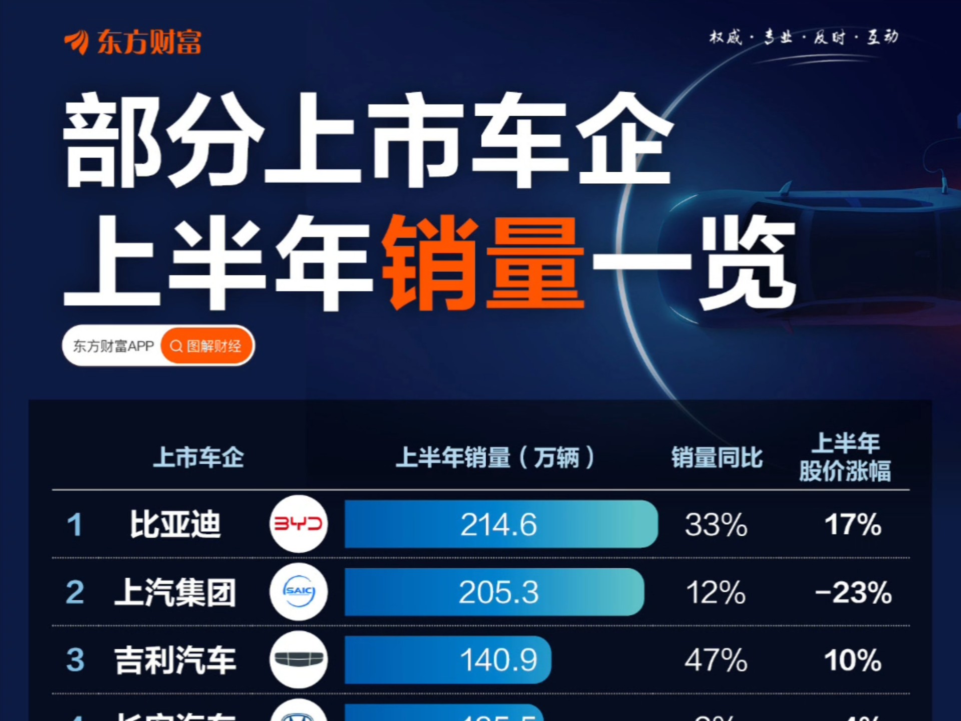 六大车企一季报：比亚迪近92亿净利稳居第一，多家车企营收下滑