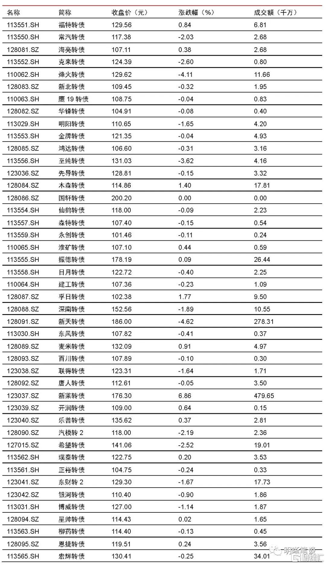 中证转债指数收跌2.82%，8只可转债收涨