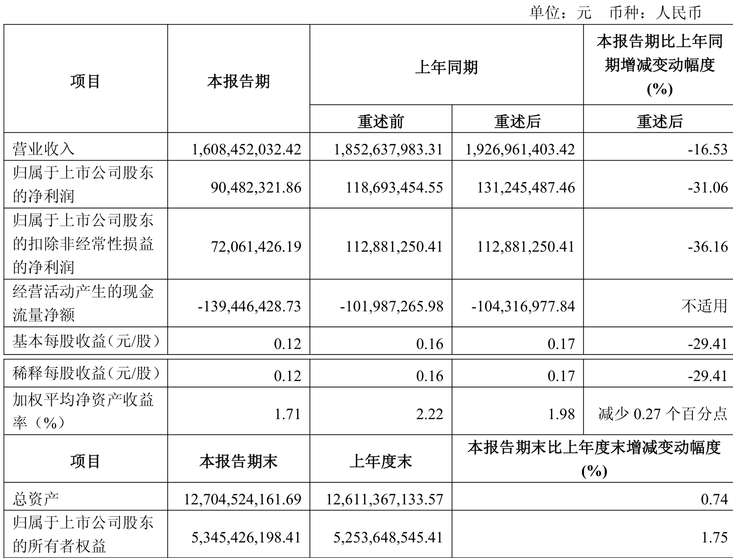 东北制药（000597）2025年中报简析：净利润同比下降17.62%