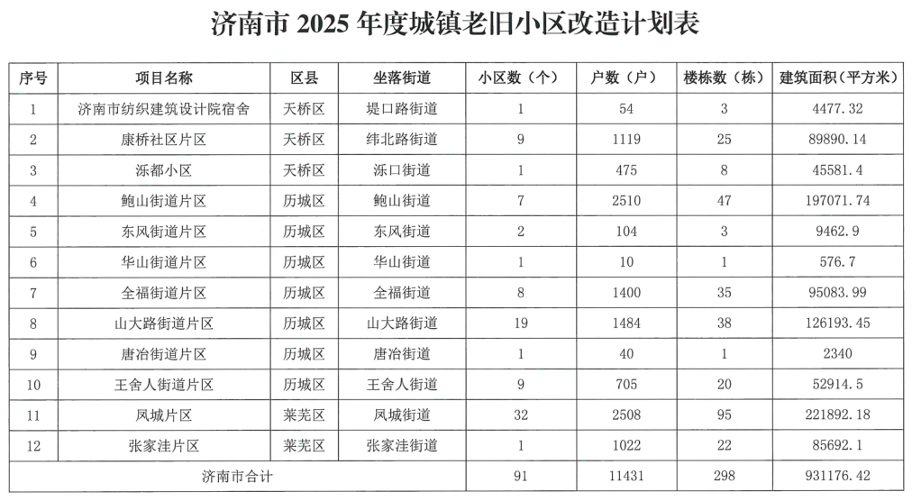 住房和城乡建设部:今年1至6月全国新开工改造城镇老旧小区1.65万个