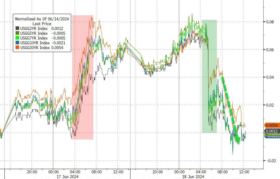 美债收益率涨跌不一,10年期美债收益率跌3.29个基点