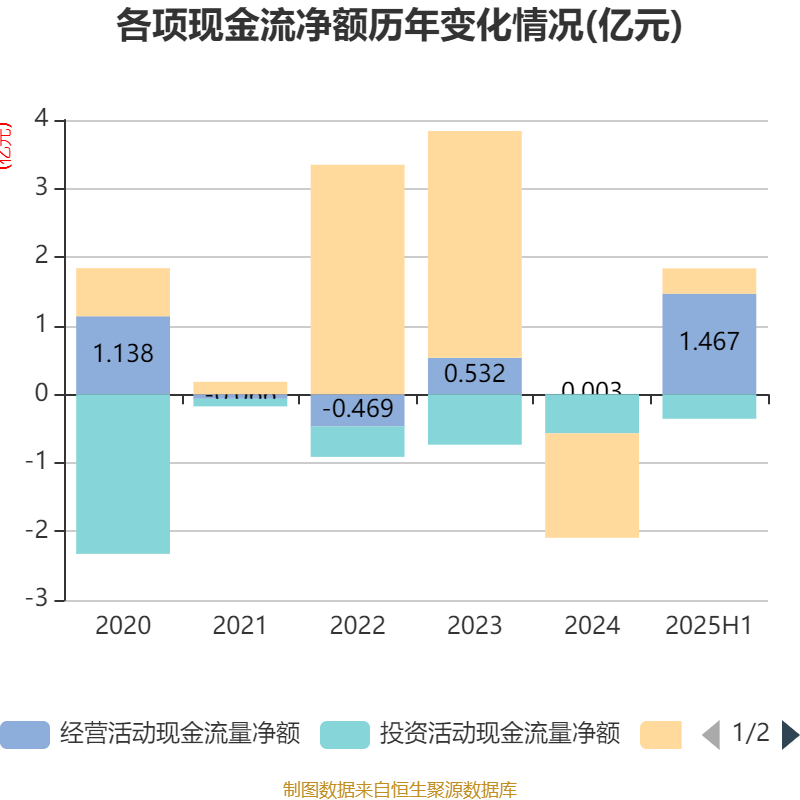 债市收盘|8月沪指累计上涨7.97%，10年期国债收益率单月上涨7.35bp