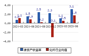 华西股份（000936）2025年中报简析：营收净利润同比双双增长，盈利能力上升