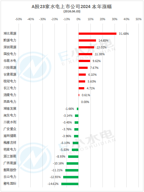 湖北能源(000883)2025年中报简析:净利润同比下降32.91%,公司应收账款体量较大