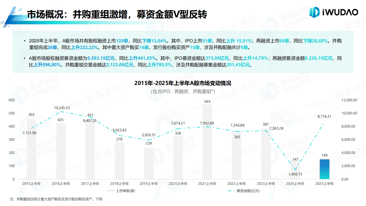 A股并购重组多点开花 产业并购瞄准新兴赛道