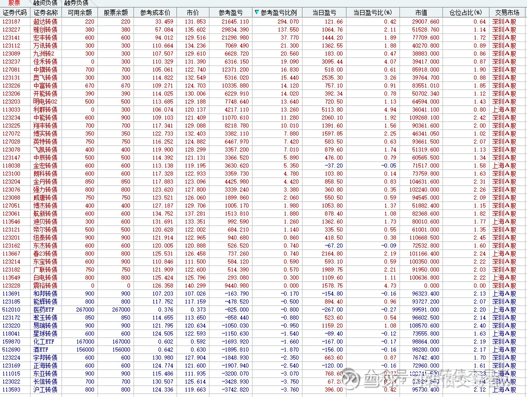 中证转债指数收跌0.72%，97只可转债收涨