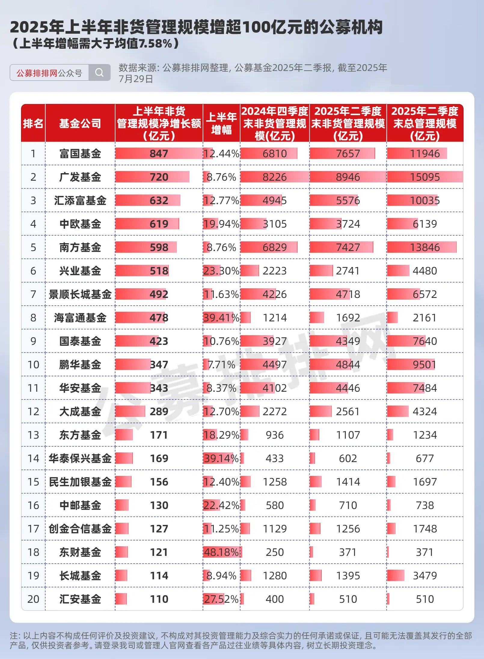 32.83万亿元！公募基金规模再创新高