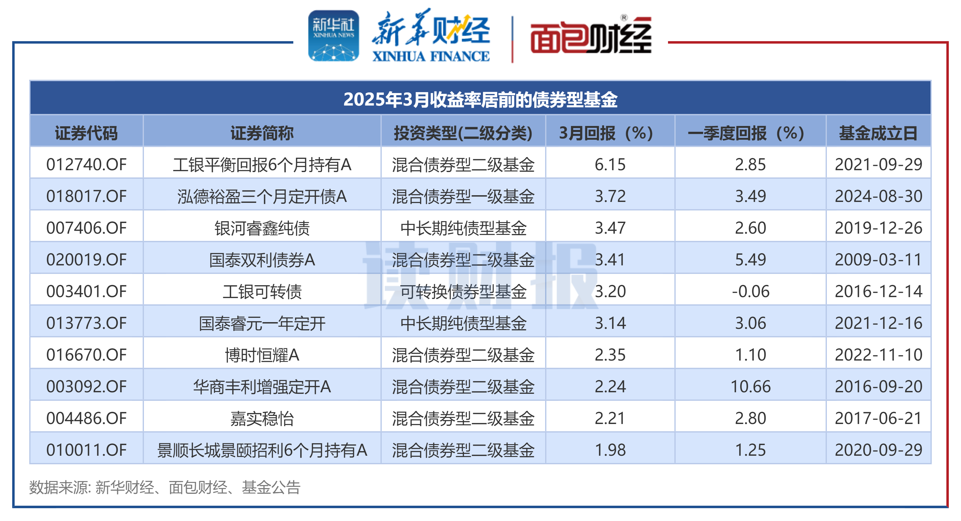 日本30年期国债收益率上涨1.5个基点至3.205%