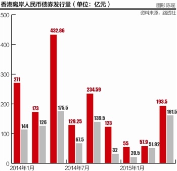 离岸人民币地方政府债券持续“上新”
