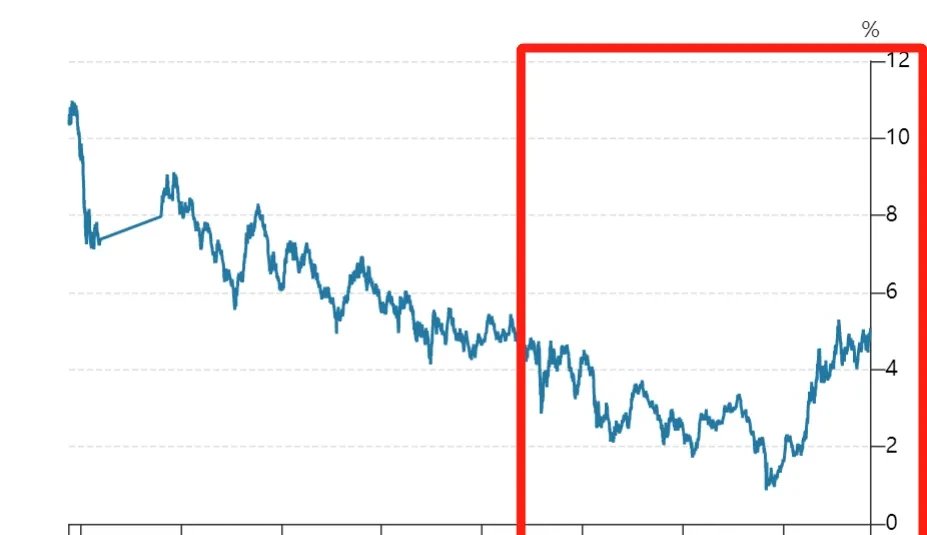 美国30年期国债收益率升至5%