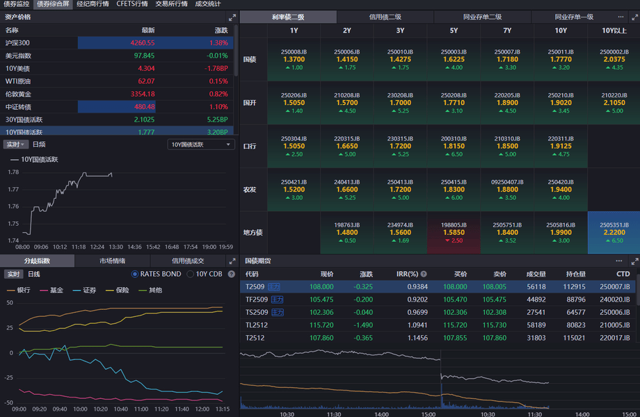 债市收盘| 债市重回“1”时代,30年期国债收益率下行2.45bp至1.9975%