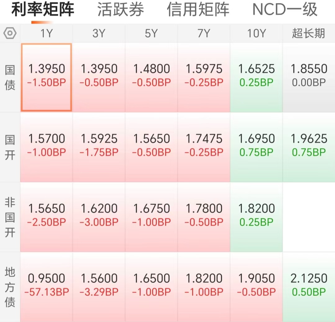 美债收益率集体下跌,10年期美债收益率跌4.27个基点