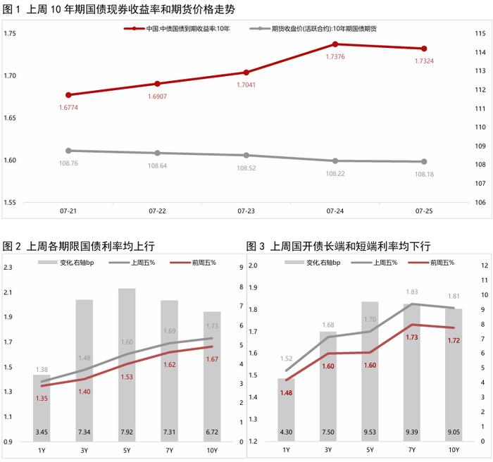 银行间主要利率债收益率盘初普遍下行