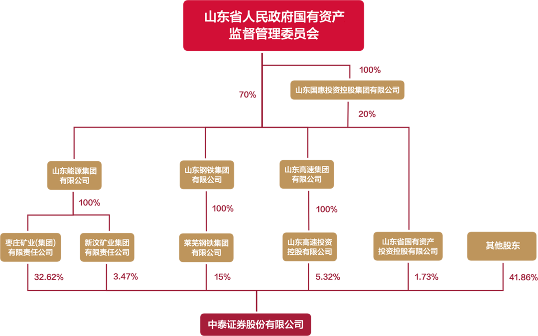 中泰期货:上半年归属于股东净利润同比增长约5415%