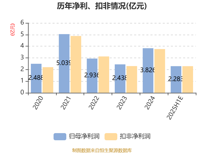 中泰期货:上半年归属于股东净利润同比增长约5415%