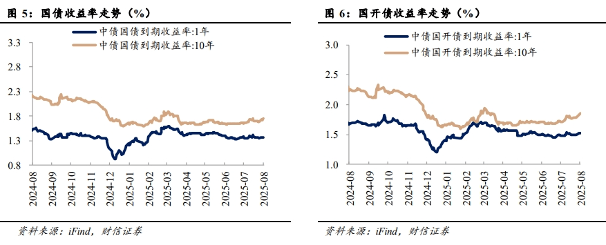 欧债收益率普遍下跌,英国10年期国债收益率跌2.8个基点